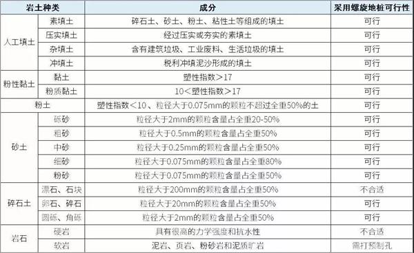 资阳螺旋地桩产品适用环境